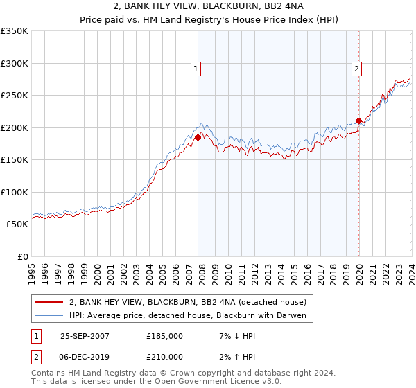 2, BANK HEY VIEW, BLACKBURN, BB2 4NA: Price paid vs HM Land Registry's House Price Index