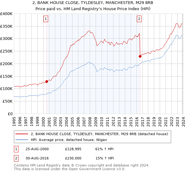 2, BANK HOUSE CLOSE, TYLDESLEY, MANCHESTER, M29 8RB: Price paid vs HM Land Registry's House Price Index