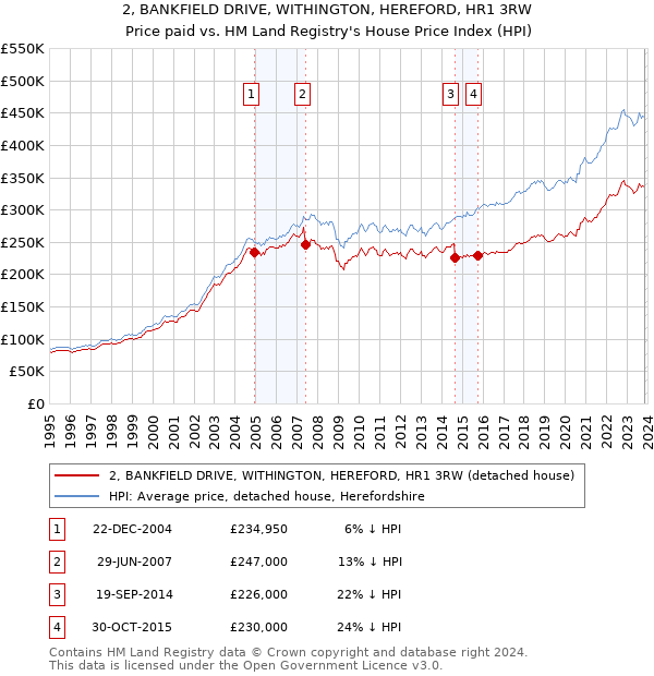 2, BANKFIELD DRIVE, WITHINGTON, HEREFORD, HR1 3RW: Price paid vs HM Land Registry's House Price Index