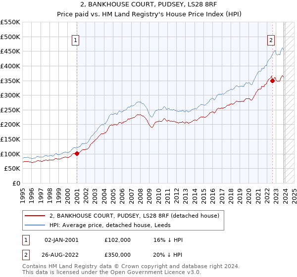 2, BANKHOUSE COURT, PUDSEY, LS28 8RF: Price paid vs HM Land Registry's House Price Index