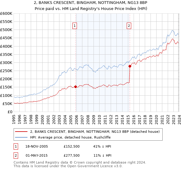 2, BANKS CRESCENT, BINGHAM, NOTTINGHAM, NG13 8BP: Price paid vs HM Land Registry's House Price Index