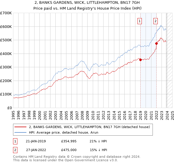 2, BANKS GARDENS, WICK, LITTLEHAMPTON, BN17 7GH: Price paid vs HM Land Registry's House Price Index