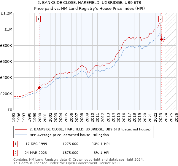 2, BANKSIDE CLOSE, HAREFIELD, UXBRIDGE, UB9 6TB: Price paid vs HM Land Registry's House Price Index