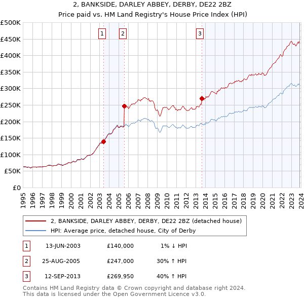 2, BANKSIDE, DARLEY ABBEY, DERBY, DE22 2BZ: Price paid vs HM Land Registry's House Price Index