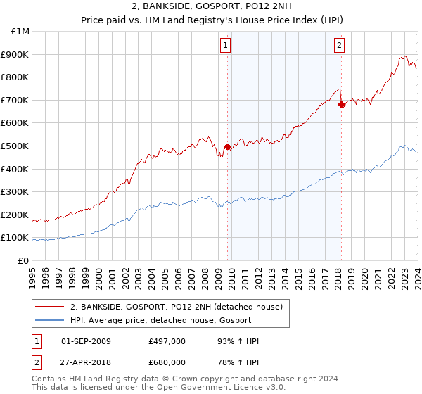 2, BANKSIDE, GOSPORT, PO12 2NH: Price paid vs HM Land Registry's House Price Index