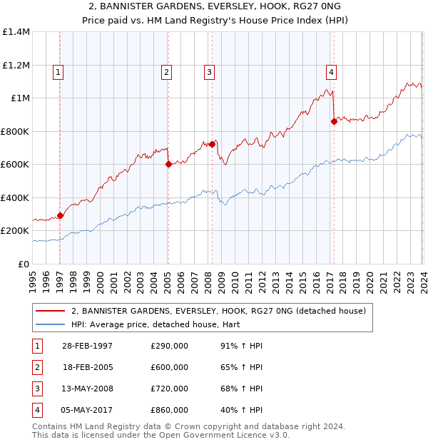 2, BANNISTER GARDENS, EVERSLEY, HOOK, RG27 0NG: Price paid vs HM Land Registry's House Price Index