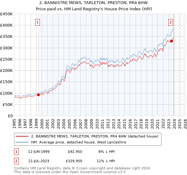 2, BANNISTRE MEWS, TARLETON, PRESTON, PR4 6HW: Price paid vs HM Land Registry's House Price Index