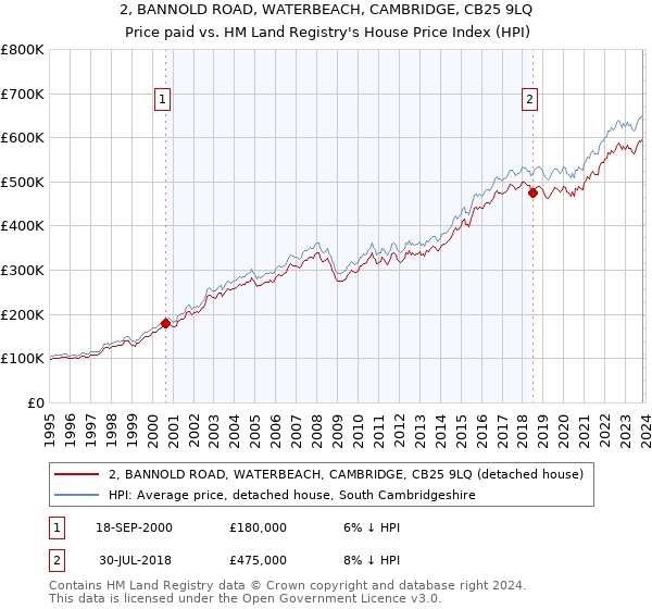 2, BANNOLD ROAD, WATERBEACH, CAMBRIDGE, CB25 9LQ: Price paid vs HM Land Registry's House Price Index