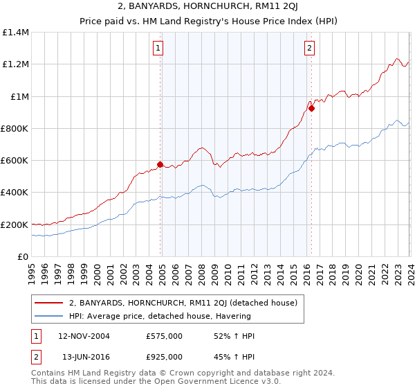 2, BANYARDS, HORNCHURCH, RM11 2QJ: Price paid vs HM Land Registry's House Price Index