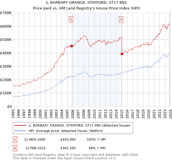 2, BARBARY GRANGE, STAFFORD, ST17 4NS: Price paid vs HM Land Registry's House Price Index