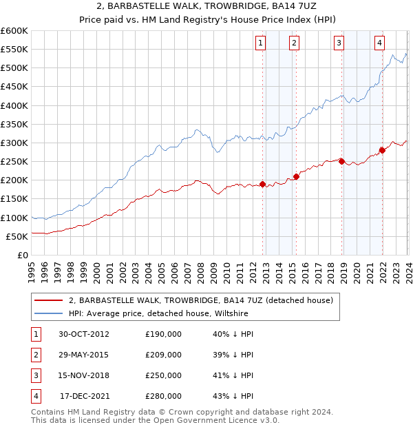 2, BARBASTELLE WALK, TROWBRIDGE, BA14 7UZ: Price paid vs HM Land Registry's House Price Index
