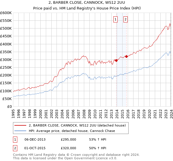 2, BARBER CLOSE, CANNOCK, WS12 2UU: Price paid vs HM Land Registry's House Price Index