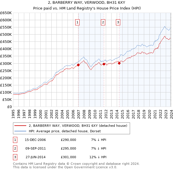 2, BARBERRY WAY, VERWOOD, BH31 6XY: Price paid vs HM Land Registry's House Price Index