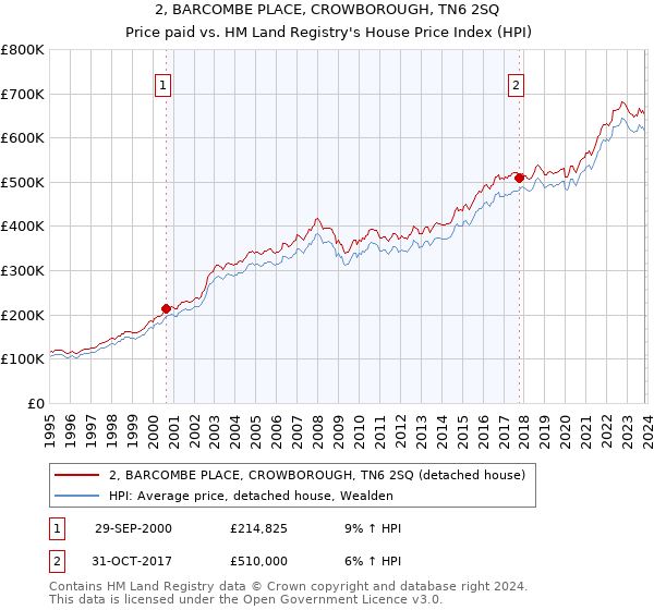 2, BARCOMBE PLACE, CROWBOROUGH, TN6 2SQ: Price paid vs HM Land Registry's House Price Index