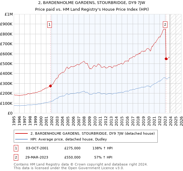 2, BARDENHOLME GARDENS, STOURBRIDGE, DY9 7JW: Price paid vs HM Land Registry's House Price Index