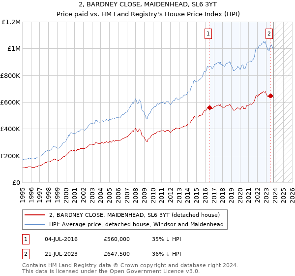 2, BARDNEY CLOSE, MAIDENHEAD, SL6 3YT: Price paid vs HM Land Registry's House Price Index