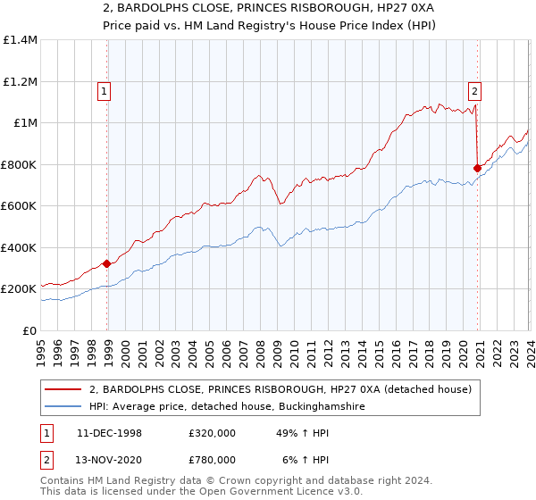 2, BARDOLPHS CLOSE, PRINCES RISBOROUGH, HP27 0XA: Price paid vs HM Land Registry's House Price Index