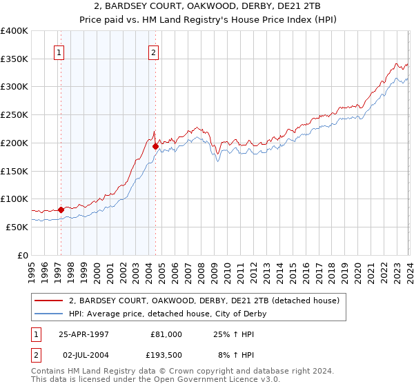 2, BARDSEY COURT, OAKWOOD, DERBY, DE21 2TB: Price paid vs HM Land Registry's House Price Index