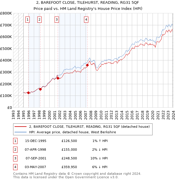 2, BAREFOOT CLOSE, TILEHURST, READING, RG31 5QF: Price paid vs HM Land Registry's House Price Index