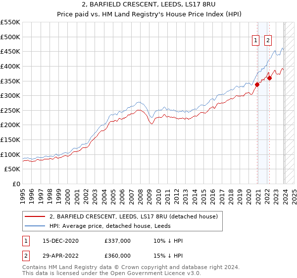 2, BARFIELD CRESCENT, LEEDS, LS17 8RU: Price paid vs HM Land Registry's House Price Index