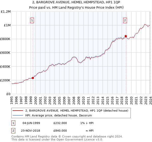 2, BARGROVE AVENUE, HEMEL HEMPSTEAD, HP1 1QP: Price paid vs HM Land Registry's House Price Index