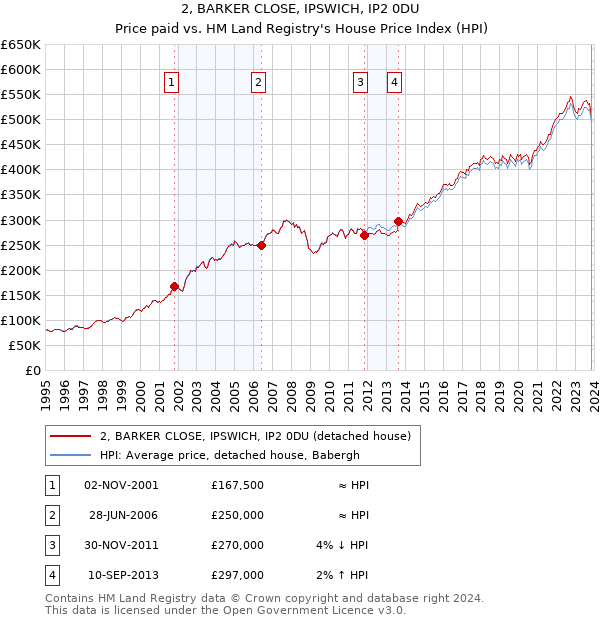 2, BARKER CLOSE, IPSWICH, IP2 0DU: Price paid vs HM Land Registry's House Price Index