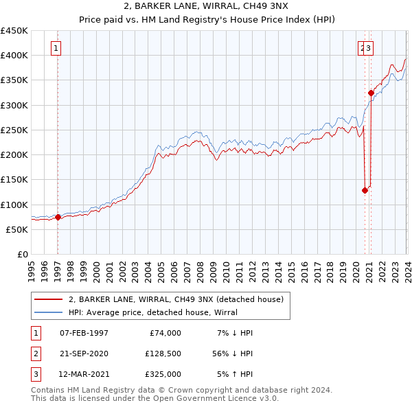 2, BARKER LANE, WIRRAL, CH49 3NX: Price paid vs HM Land Registry's House Price Index