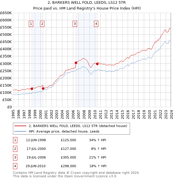 2, BARKERS WELL FOLD, LEEDS, LS12 5TR: Price paid vs HM Land Registry's House Price Index