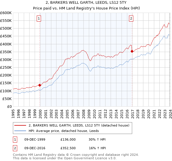 2, BARKERS WELL GARTH, LEEDS, LS12 5TY: Price paid vs HM Land Registry's House Price Index