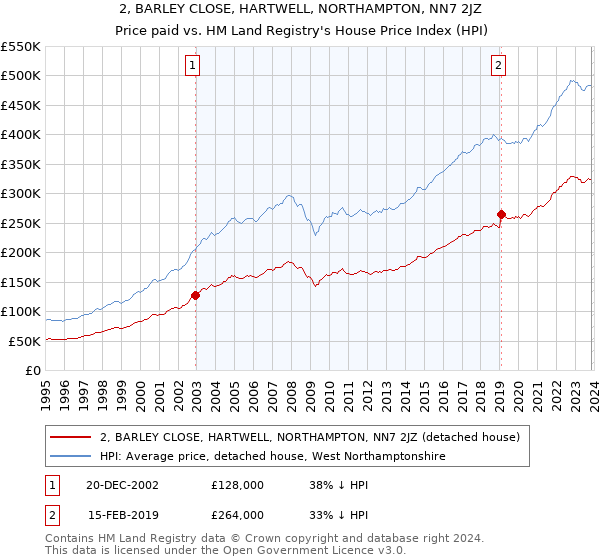 2, BARLEY CLOSE, HARTWELL, NORTHAMPTON, NN7 2JZ: Price paid vs HM Land Registry's House Price Index