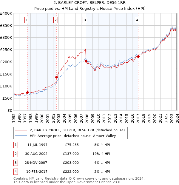 2, BARLEY CROFT, BELPER, DE56 1RR: Price paid vs HM Land Registry's House Price Index