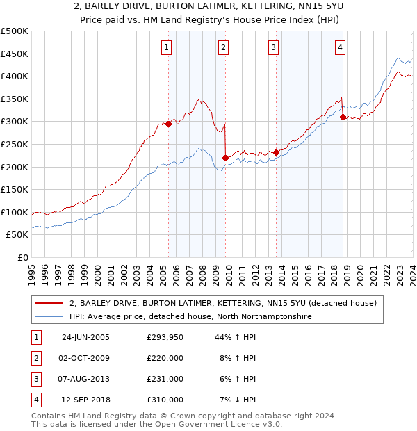 2, BARLEY DRIVE, BURTON LATIMER, KETTERING, NN15 5YU: Price paid vs HM Land Registry's House Price Index