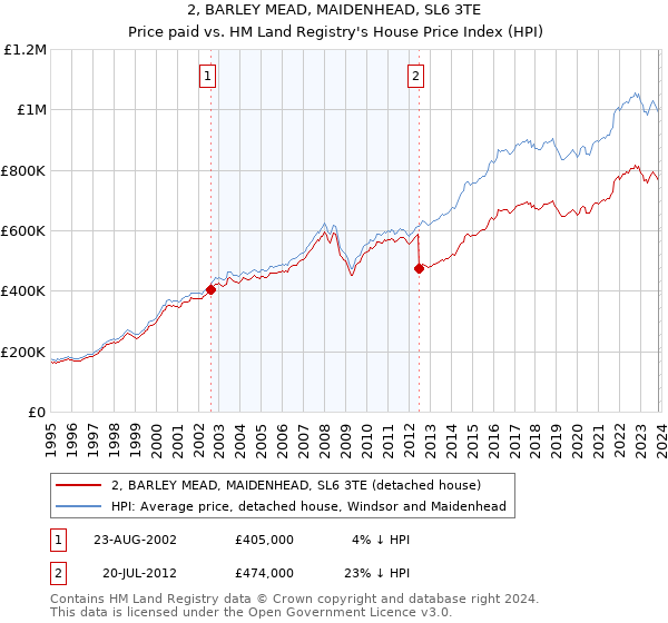 2, BARLEY MEAD, MAIDENHEAD, SL6 3TE: Price paid vs HM Land Registry's House Price Index
