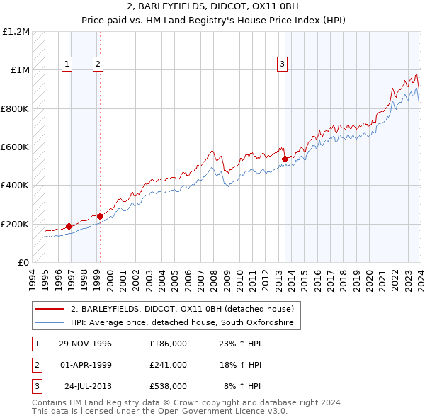 2, BARLEYFIELDS, DIDCOT, OX11 0BH: Price paid vs HM Land Registry's House Price Index