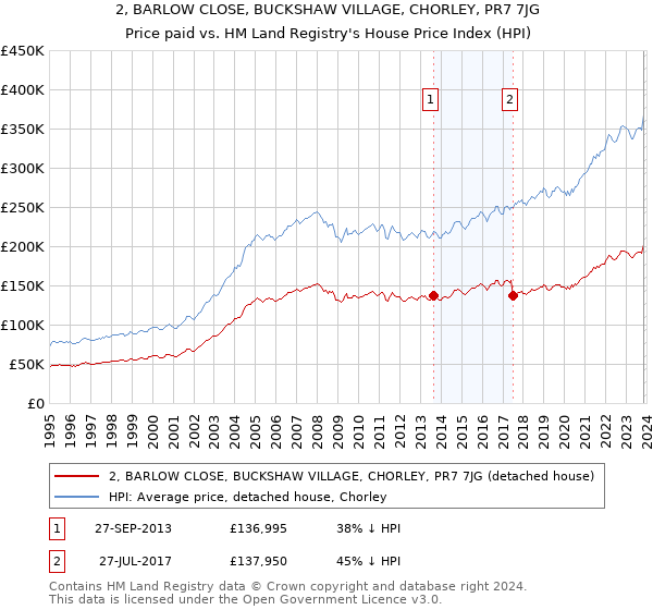 2, BARLOW CLOSE, BUCKSHAW VILLAGE, CHORLEY, PR7 7JG: Price paid vs HM Land Registry's House Price Index