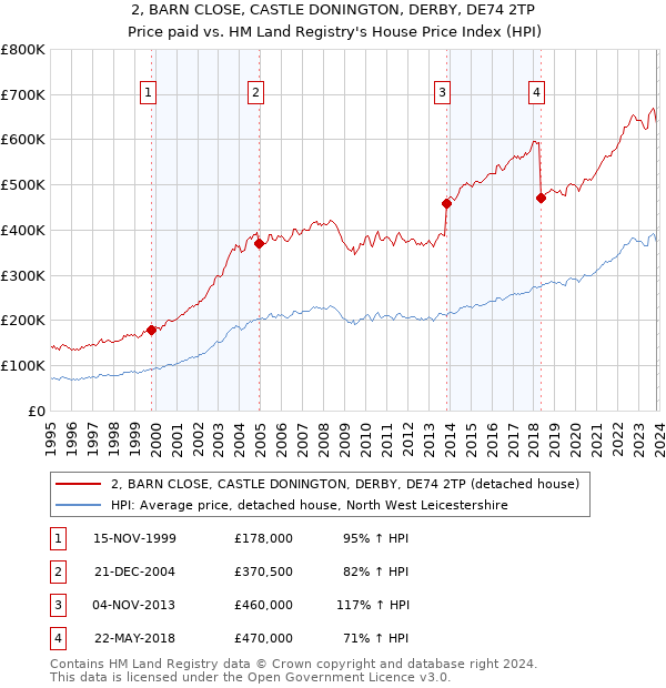 2, BARN CLOSE, CASTLE DONINGTON, DERBY, DE74 2TP: Price paid vs HM Land Registry's House Price Index
