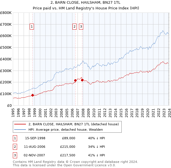2, BARN CLOSE, HAILSHAM, BN27 1TL: Price paid vs HM Land Registry's House Price Index