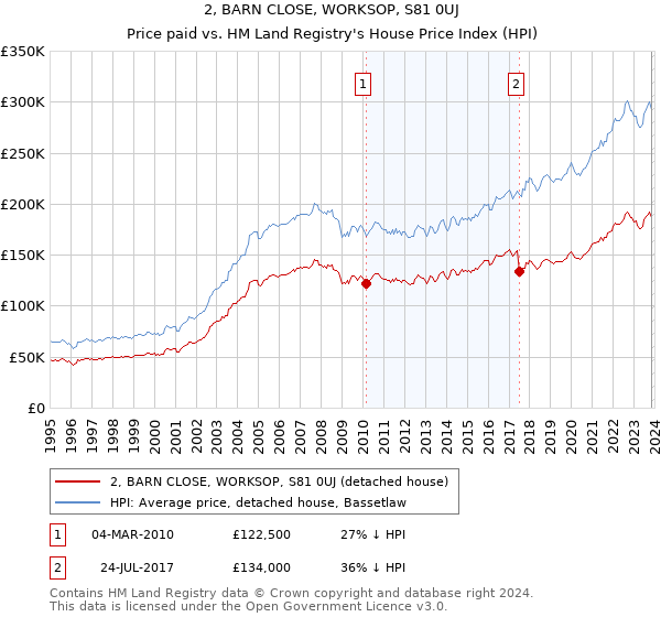2, BARN CLOSE, WORKSOP, S81 0UJ: Price paid vs HM Land Registry's House Price Index