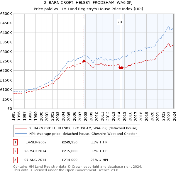 2, BARN CROFT, HELSBY, FRODSHAM, WA6 0PJ: Price paid vs HM Land Registry's House Price Index
