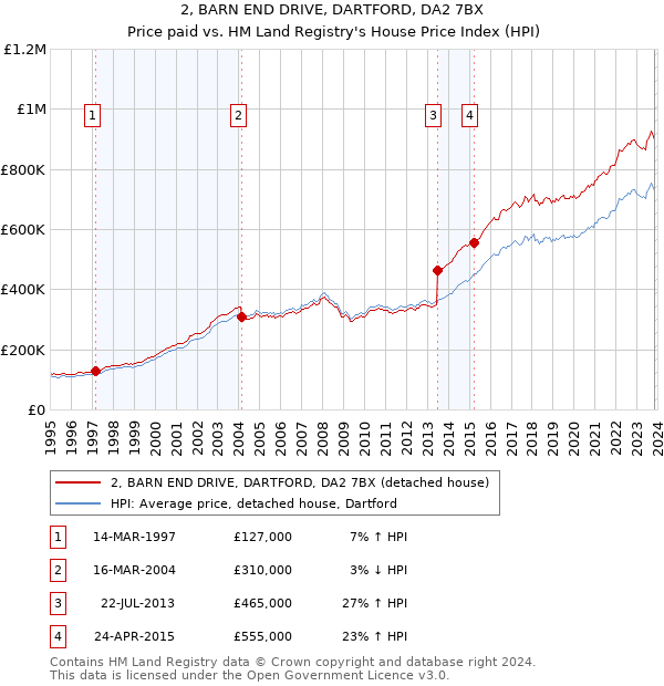 2, BARN END DRIVE, DARTFORD, DA2 7BX: Price paid vs HM Land Registry's House Price Index