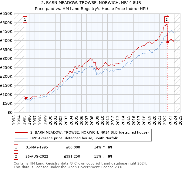 2, BARN MEADOW, TROWSE, NORWICH, NR14 8UB: Price paid vs HM Land Registry's House Price Index