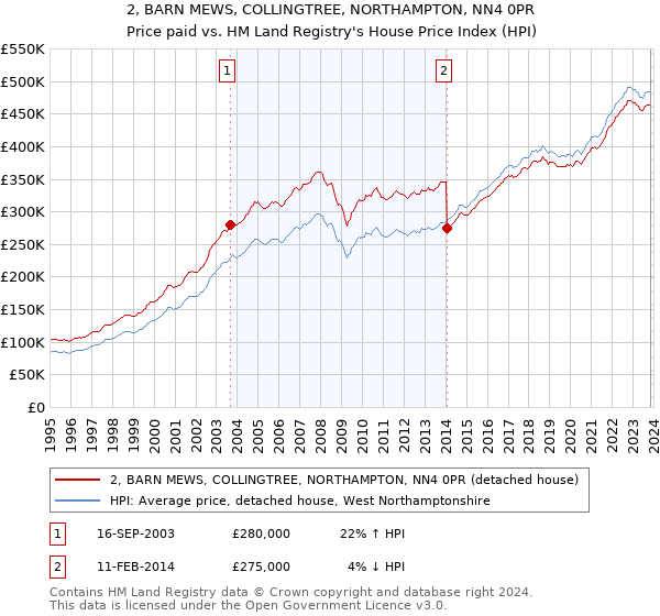 2, BARN MEWS, COLLINGTREE, NORTHAMPTON, NN4 0PR: Price paid vs HM Land Registry's House Price Index