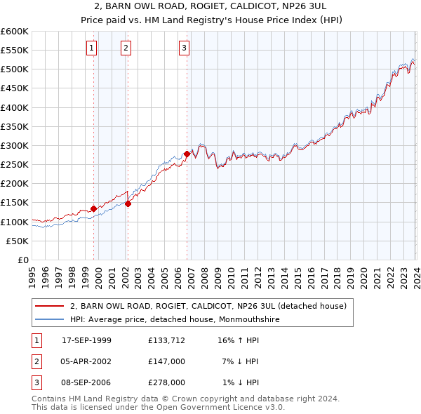 2, BARN OWL ROAD, ROGIET, CALDICOT, NP26 3UL: Price paid vs HM Land Registry's House Price Index