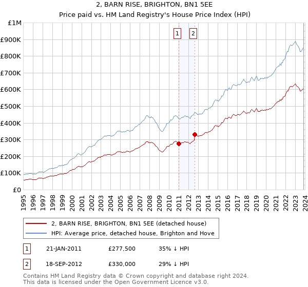 2, BARN RISE, BRIGHTON, BN1 5EE: Price paid vs HM Land Registry's House Price Index
