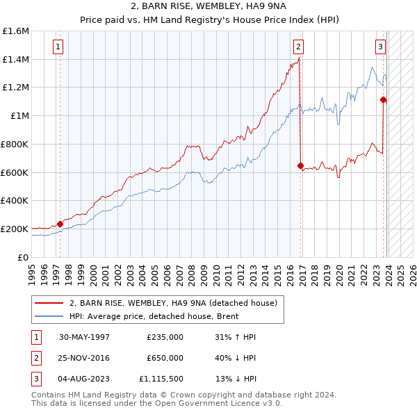 2, BARN RISE, WEMBLEY, HA9 9NA: Price paid vs HM Land Registry's House Price Index