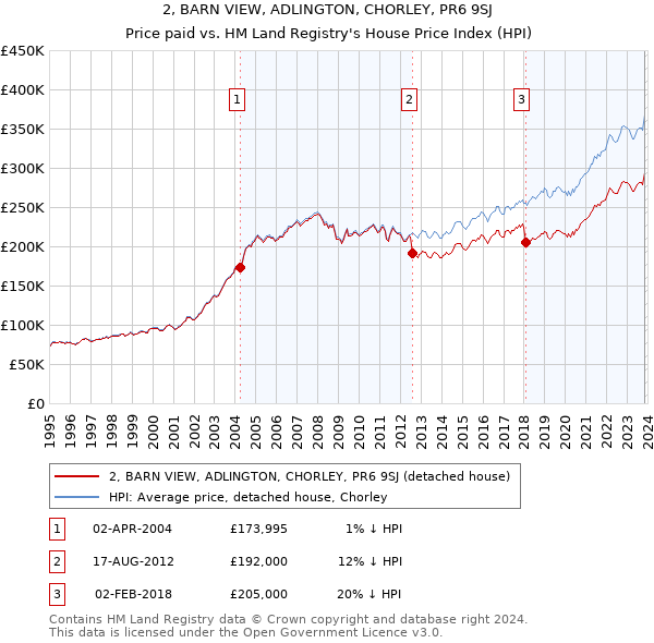 2, BARN VIEW, ADLINGTON, CHORLEY, PR6 9SJ: Price paid vs HM Land Registry's House Price Index