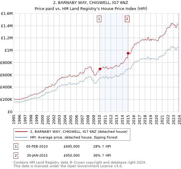 2, BARNABY WAY, CHIGWELL, IG7 6NZ: Price paid vs HM Land Registry's House Price Index