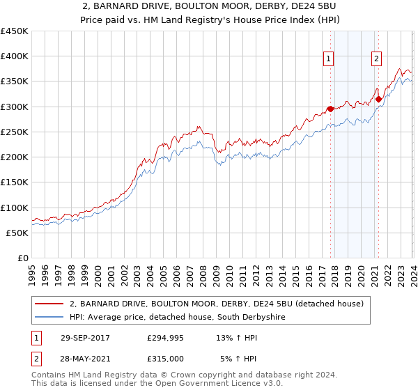 2, BARNARD DRIVE, BOULTON MOOR, DERBY, DE24 5BU: Price paid vs HM Land Registry's House Price Index
