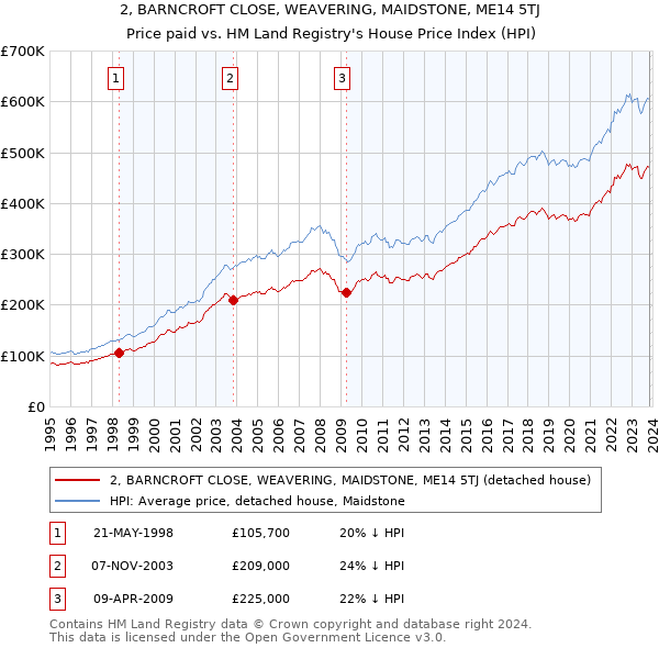 2, BARNCROFT CLOSE, WEAVERING, MAIDSTONE, ME14 5TJ: Price paid vs HM Land Registry's House Price Index