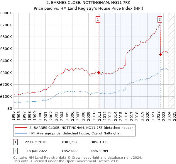 2, BARNES CLOSE, NOTTINGHAM, NG11 7FZ: Price paid vs HM Land Registry's House Price Index
